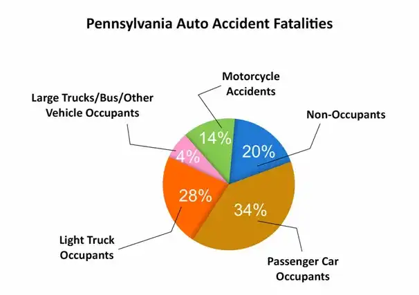 Pennsylvania Auto Accident Fatalities