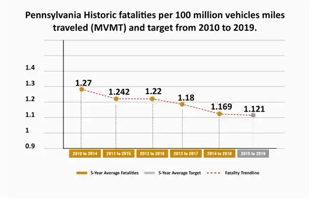 Pennsylvania Historic Fatalities Per 100 Million Vehicles Miles Traveled (MVMT) For Different Years