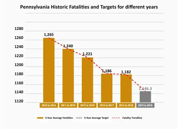 Pennsylvania Historic Fatalities and Targets For Different Years