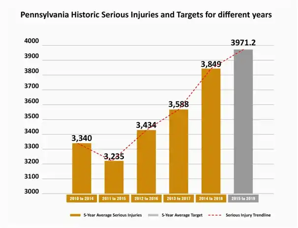 Pennsylvania Historic Serious Injuries And Targets For Different Years