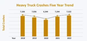 Heavy Truck Crashes Five-Year Trend